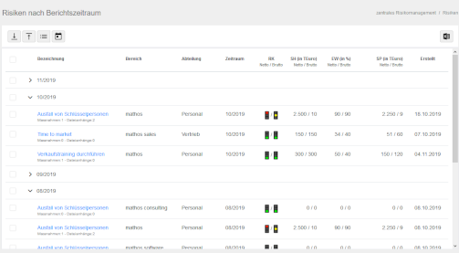 Risikomanagement-Software mathos::risk - Risiken nach Berichtszeitraum